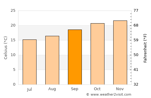 Mbinga average temperature in September