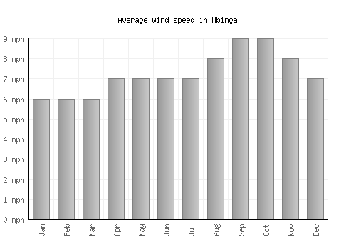 Mbinga average winspeed by month (mph)