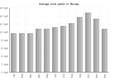 Mbinga average winspeed by month (km/h)