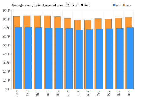 Mbini average minimum / maximum temperatures (Fahrenheit)
