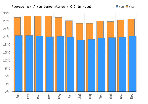 Mbini average minimum / maximum temperatures (Celsius)