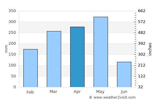 Mbini average rain in April