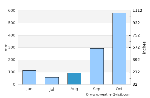 Mbini average rain in August