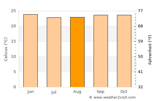Mbini average temperature in August