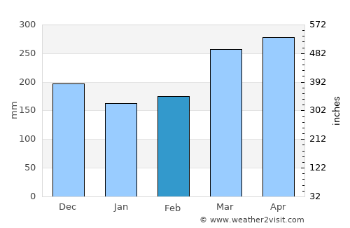 Mbini average rain in February