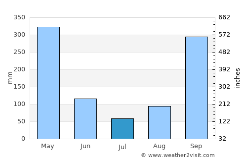 Mbini average rain in July