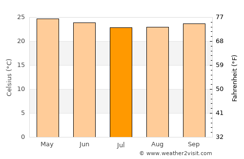Mbini average temperature in July