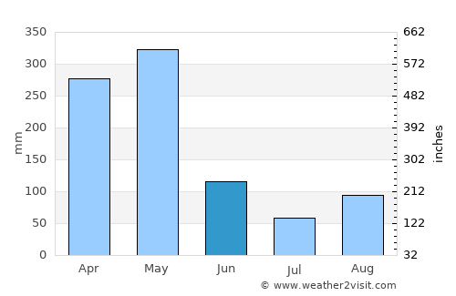 Mbini average rain in June