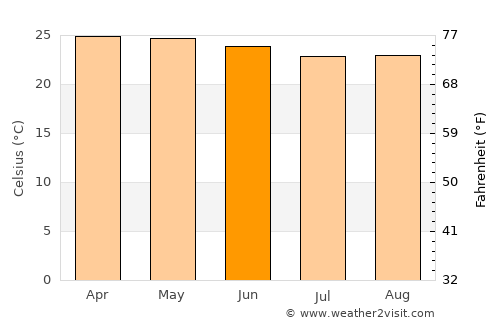 Mbini average temperature in June
