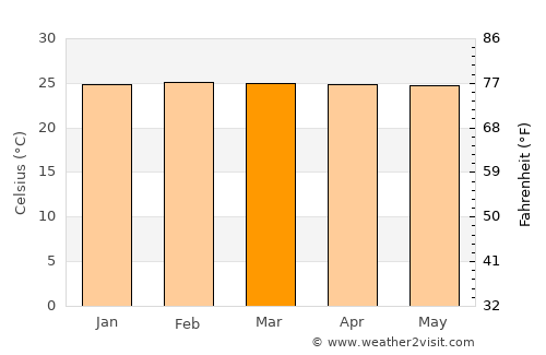 Mbini average temperature in March