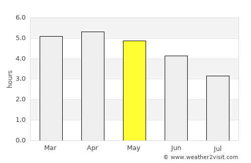 Mbini average rain in May