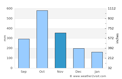 Mbini average rain in November