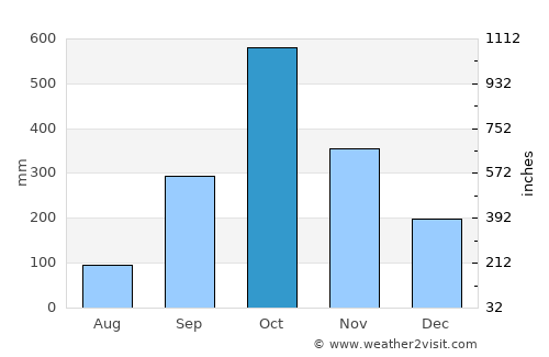 Mbini average rain in October