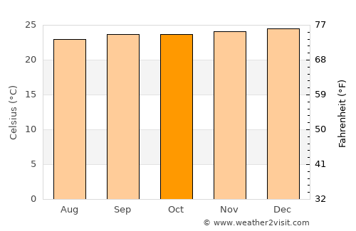 Mbini average temperature in October