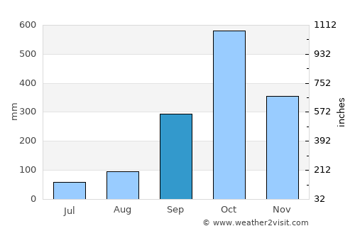 Mbini average rain in September