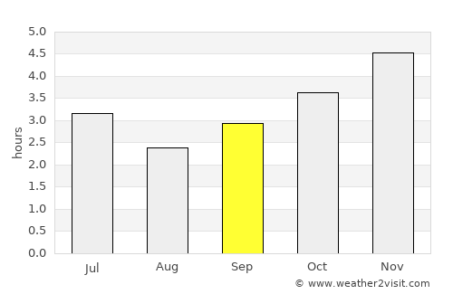 Mbini average rain in September