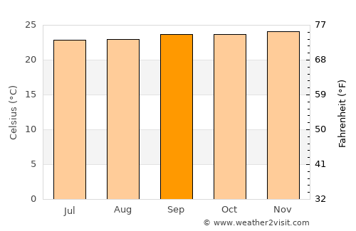 Mbini average temperature in September