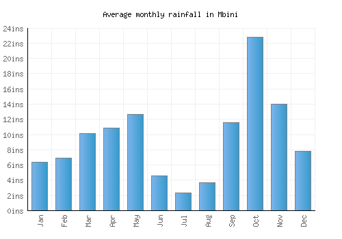 Mbini monthly rainfall chart (inches)