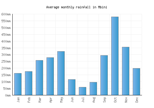 Mbini monthly rainfall chart (mm)