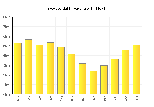 Mbini average daily sunshine chart