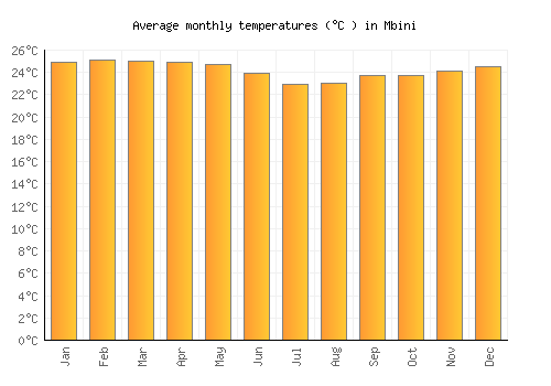 Mbini average temperature chart (Celsius)