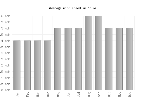 Mbini average winspeed by month (mph)