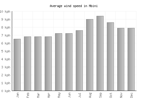 Mbini average winspeed by month (km/h)