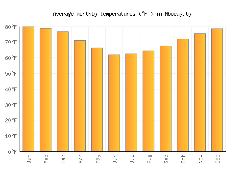 Mbocayaty average temperature chart (Fahrenheit)
