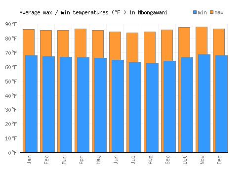 Mbongawani average minimum / maximum temperatures (Fahrenheit)