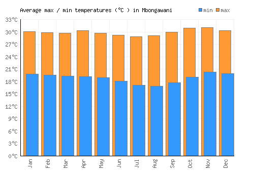 Mbongawani average minimum / maximum temperatures (Celsius)