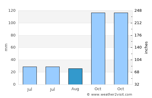 Mbongawani average rain in August