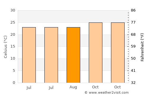 Mbongawani average temperature in August