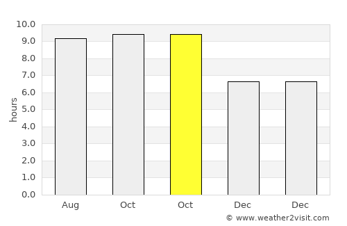 Mbongawani average rain in October