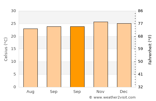 Mbongawani average temperature in September