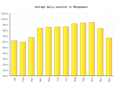 Mbongawani average daily sunshine chart