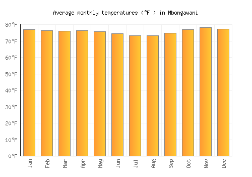 Mbongawani average temperature chart (Fahrenheit)