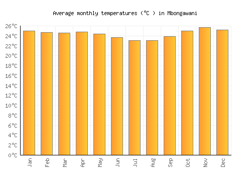 Mbongawani average temperature chart (Celsius)