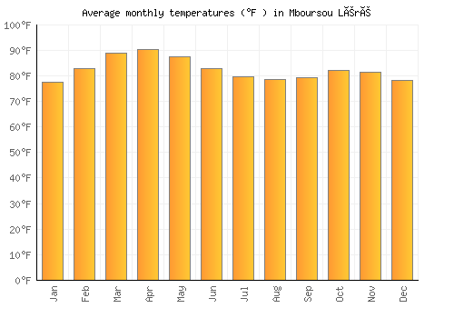 Mboursou Léré average temperature chart (Fahrenheit)