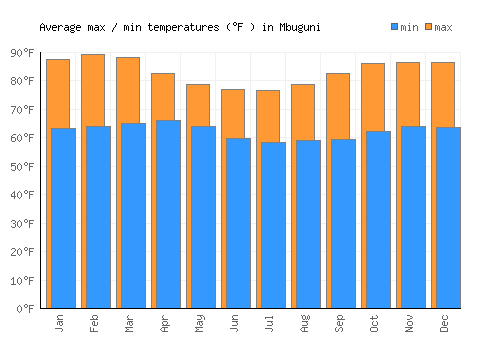 Mbuguni average minimum / maximum temperatures (Fahrenheit)