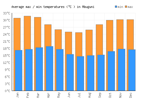 Mbuguni average minimum / maximum temperatures (Celsius)