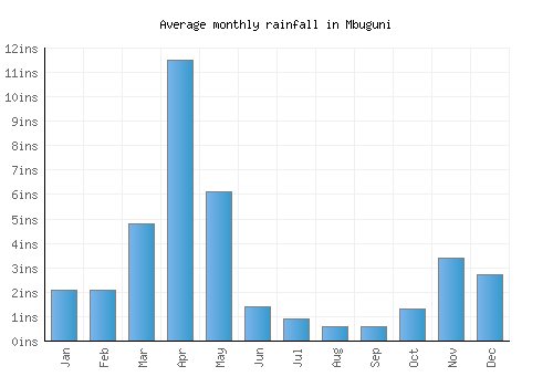 Mbuguni monthly rainfall chart (inches)