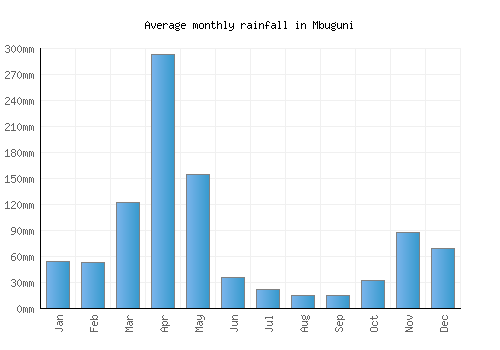 Mbuguni monthly rainfall chart (mm)