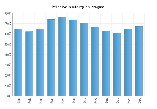 Mbuguni relative humidity averages