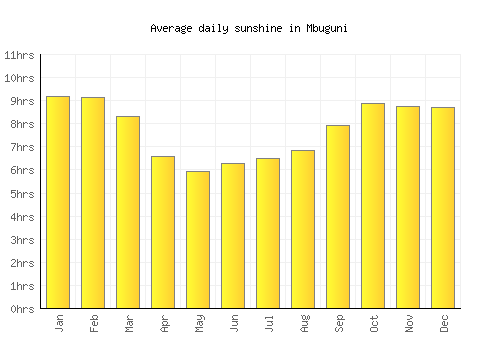Mbuguni average daily sunshine chart