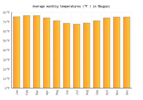 Mbuguni average temperature chart (Fahrenheit)