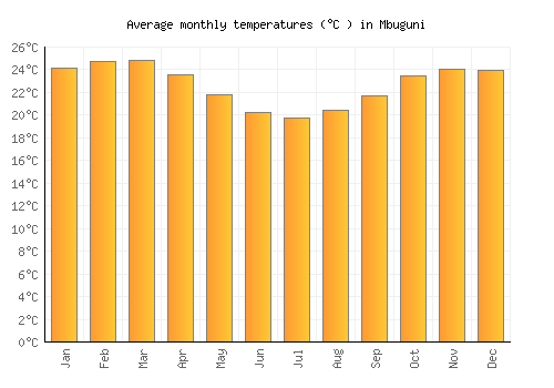 Mbuguni average temperature chart (Celsius)