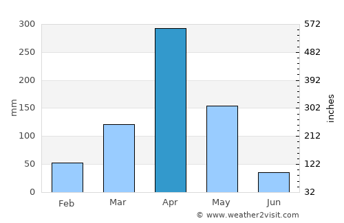 Mbuguni average rain in April