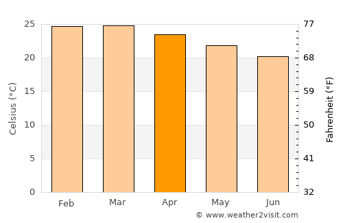 Mbuguni average temperature in April