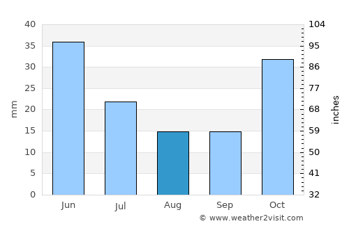 Mbuguni average rain in August