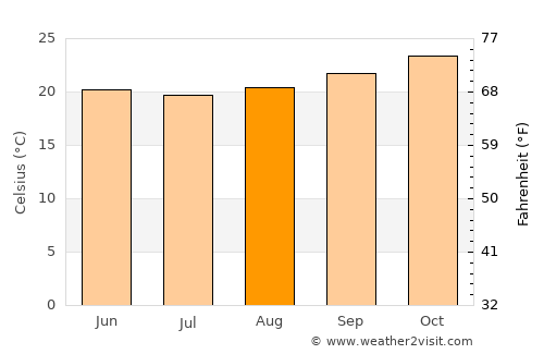 Mbuguni average temperature in August